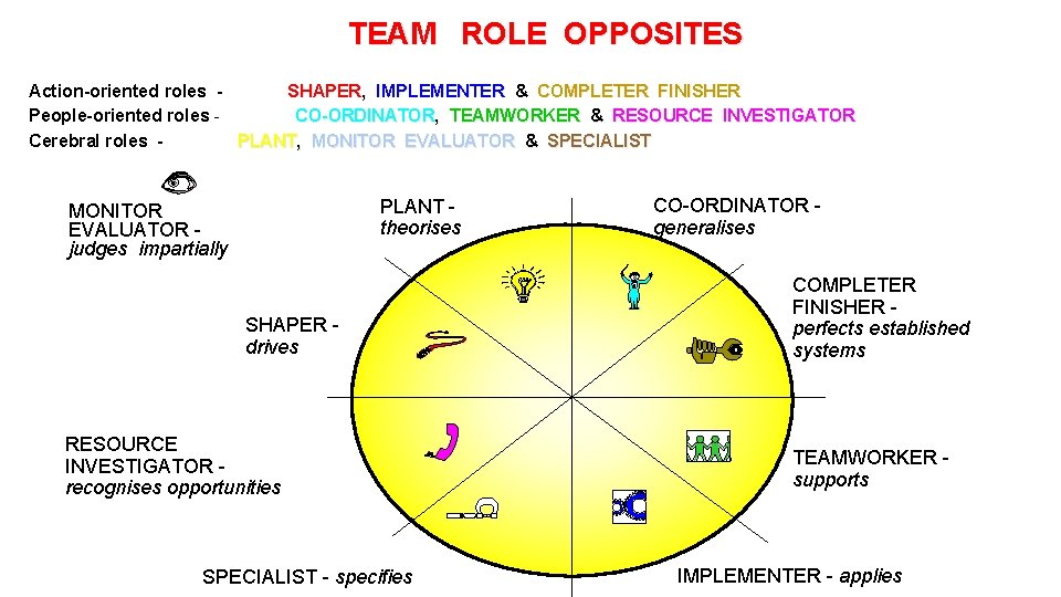 TEAM ROLE OPPOSITES Action-oriented roles SHAPER, IMPLEMENTER & COMPLETER FINISHER People-oriented roles CO-ORDINATOR, TEAMWORKER