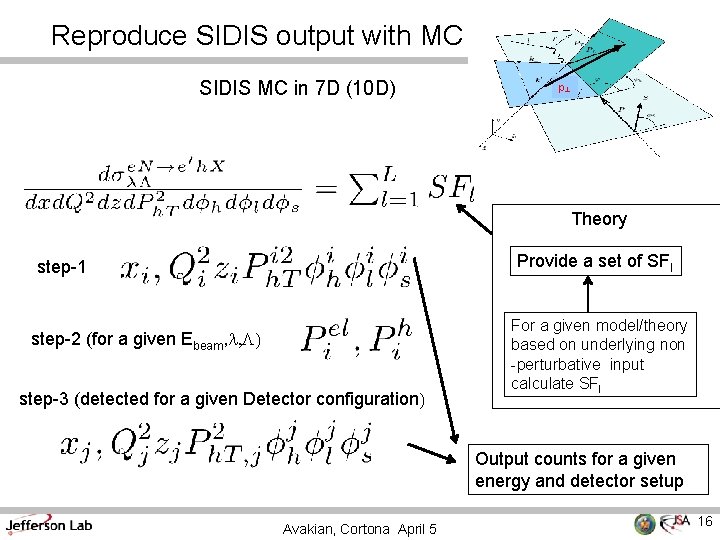 Reproduce SIDIS output with MC SIDIS MC in 7 D (10 D) p┴ Theory