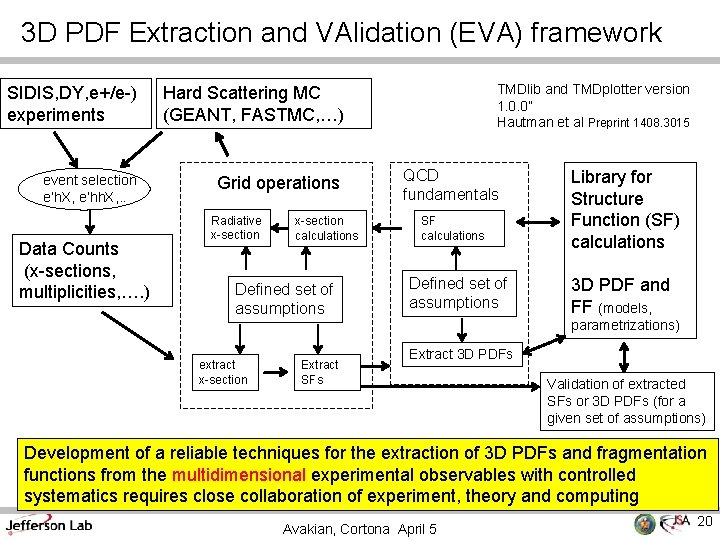 3 D PDF Extraction and VAlidation (EVA) framework SIDIS, DY, e+/e-) experiments Hard Scattering