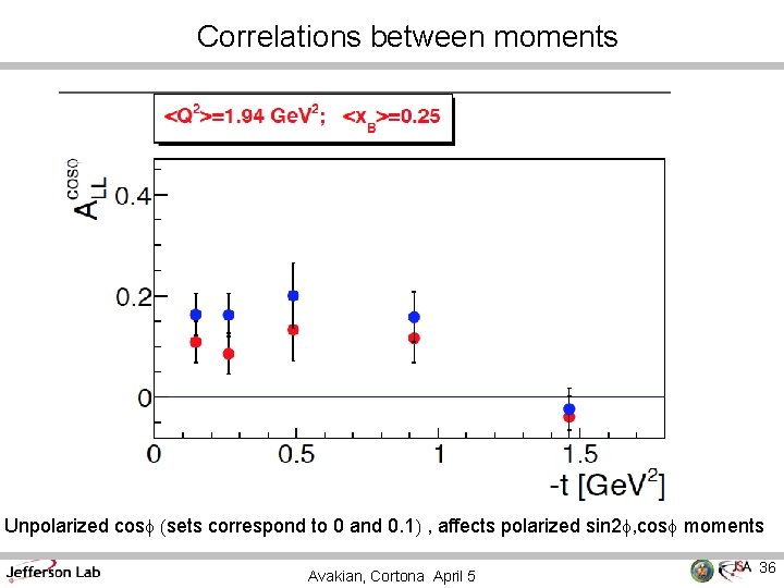 Correlations between moments Unpolarized cosf (sets correspond to 0 and 0. 1) , affects