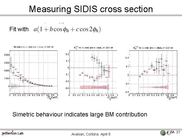 Measuring SIDIS cross section Fit with Simetric behaviour indicates large BM contribution Avakian, Cortona