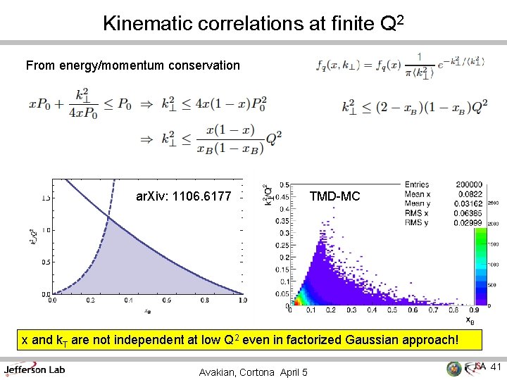 Kinematic correlations at finite Q 2 From energy/momentum conservation ar. Xiv: 1106. 6177 TMD-MC