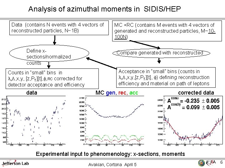 Analysis of azimuthal moments in SIDIS/HEP Data (contains N events with 4 vectors of