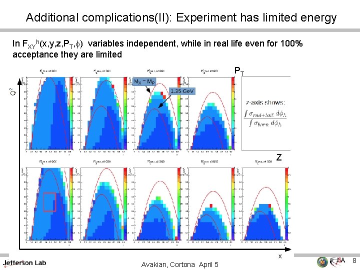 Additional complications(II): Experiment has limited energy In FXYh(x, y, z, PT, f) variables independent,