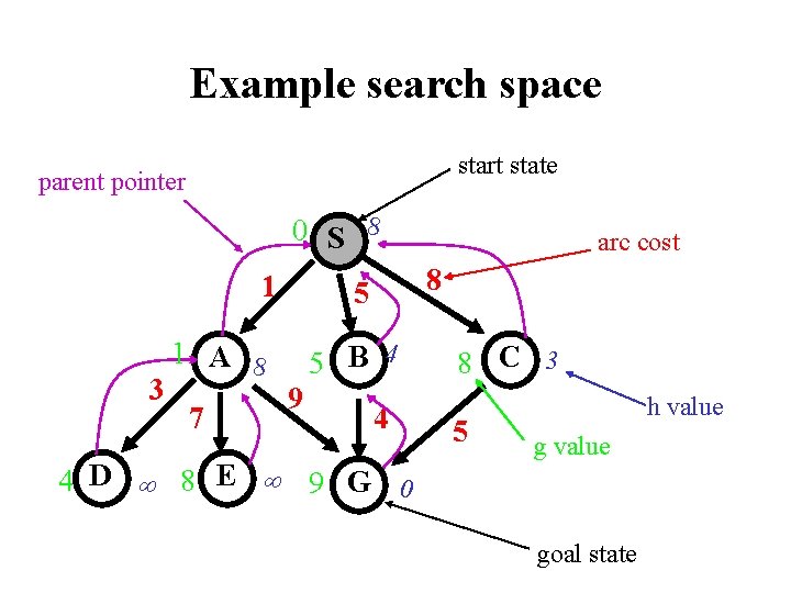 Example search space start state parent pointer 0 S 8 1 3 7 8