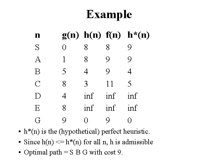 Example n g(n) h(n) f(n) h*(n) S A B C D E G 0