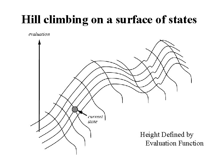 Hill climbing on a surface of states Height Defined by Evaluation Function 