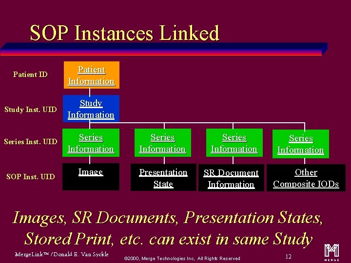 SOP Instances Linked Patient ID Patient Information Study Inst. UID Study Information Series Inst.