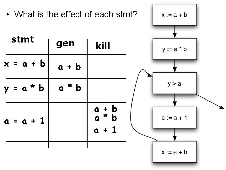  • What is the effect of each stmt? stmt gen x = a