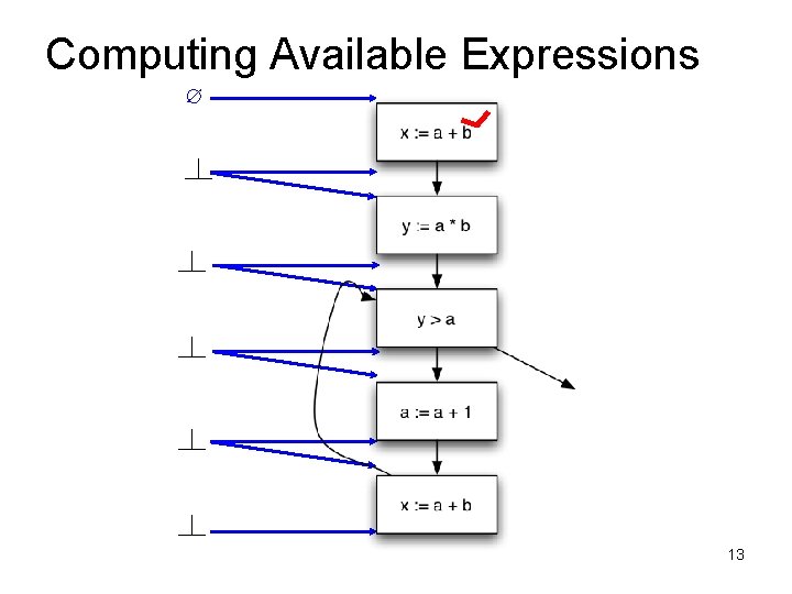 Computing Available Expressions ∅ 13 