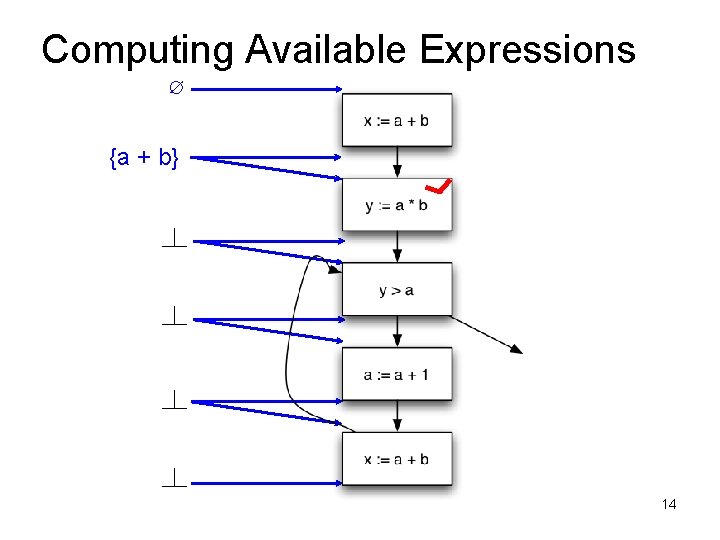 Computing Available Expressions ∅ {a + b} 14 