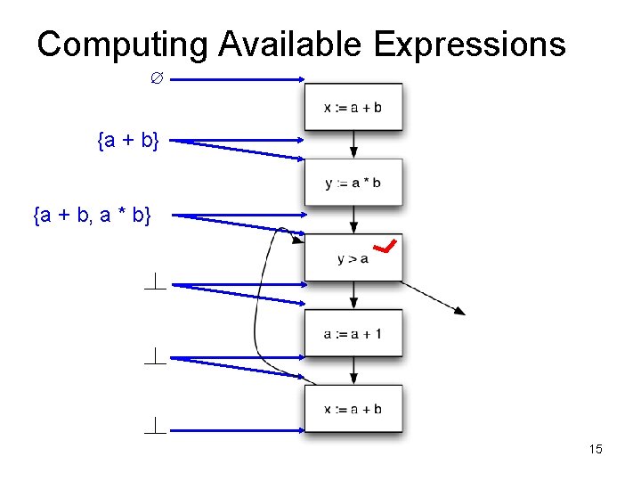 Computing Available Expressions ∅ {a + b} {a + b, a * b} 15