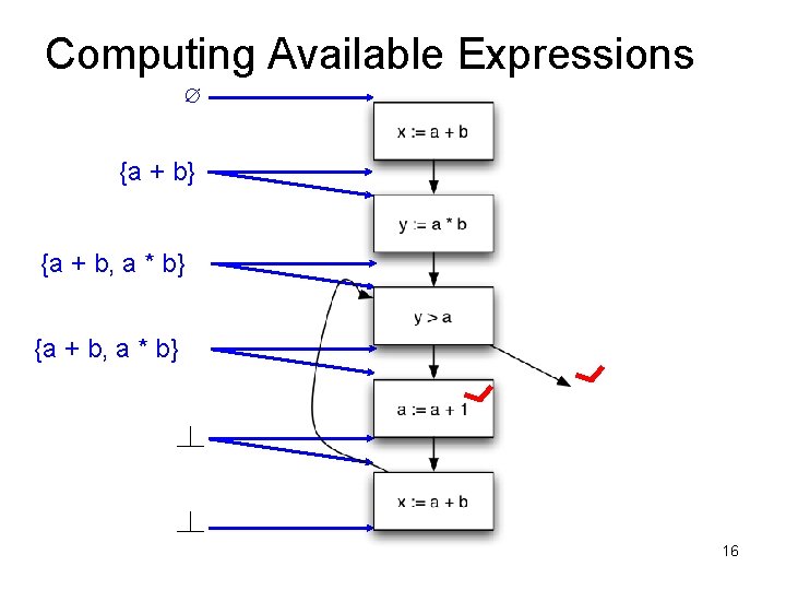 Computing Available Expressions ∅ {a + b} {a + b, a * b} 16