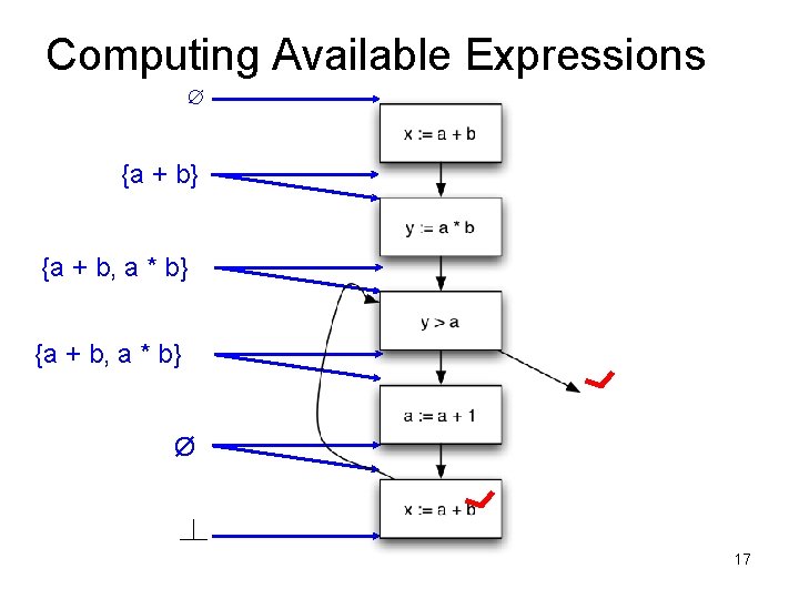 Computing Available Expressions ∅ {a + b} {a + b, a * b} Ø