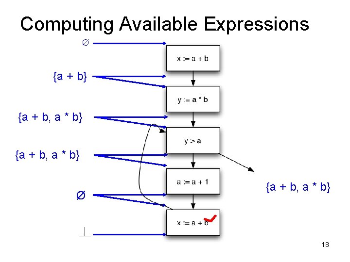 Computing Available Expressions ∅ {a + b} {a + b, a * b} Ø