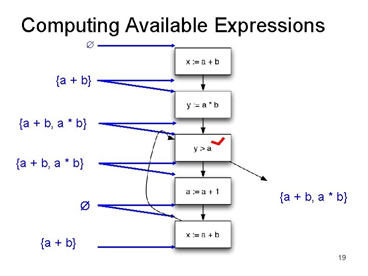 Computing Available Expressions ∅ {a + b} {a + b, a * b} Ø