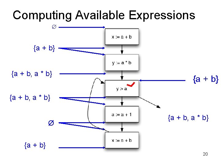 Computing Available Expressions ∅ {a + b} {a + b, a * b} Ø