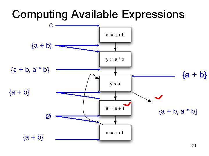 Computing Available Expressions ∅ {a + b} {a + b, a * b} {a