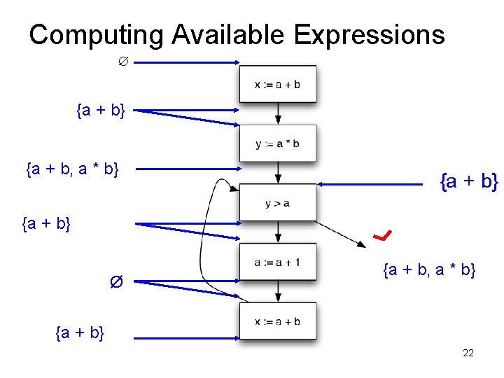 Computing Available Expressions ∅ {a + b} {a + b, a * b} {a