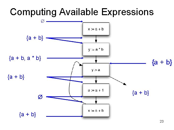 Computing Available Expressions ∅ {a + b} {a + b, a * b} {a