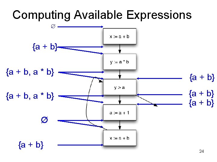 Computing Available Expressions ∅ {a + b} {a + b, a * b} {a