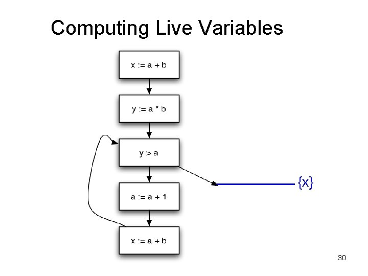 Computing Live Variables {x} 30 