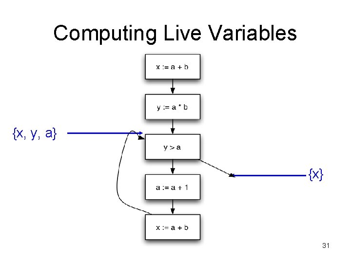 Computing Live Variables {x, y, a} {x} 31 