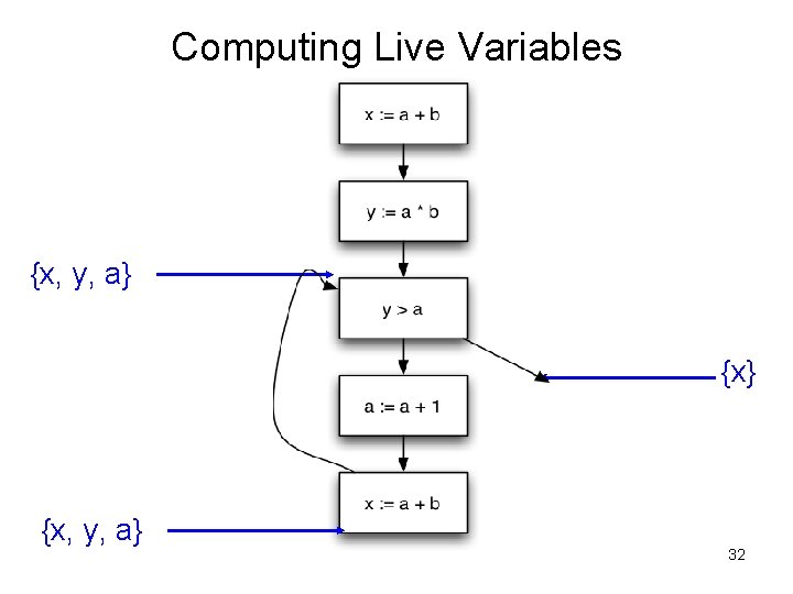 Computing Live Variables {x, y, a} 32 