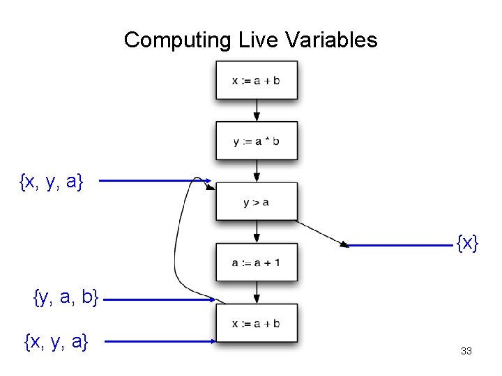 Computing Live Variables {x, y, a} {x} {y, a, b} {x, y, a} 33