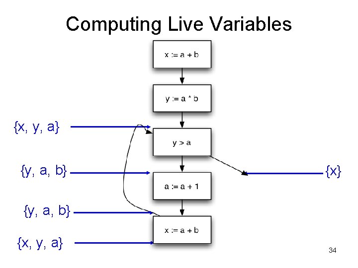 Computing Live Variables {x, y, a} {y, a, b} {x, y, a} 34 