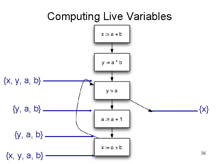 Computing Live Variables {x, y, a, b} {x} {y, a, b} {x, y, a,