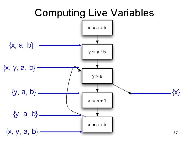 Computing Live Variables {x, a, b} {x, y, a, b} {x} {y, a, b}