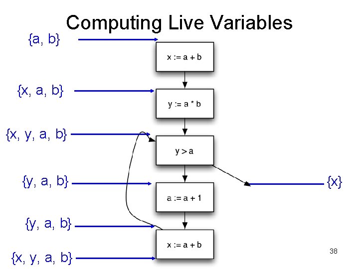 {a, b} Computing Live Variables {x, a, b} {x, y, a, b} {x} {y,