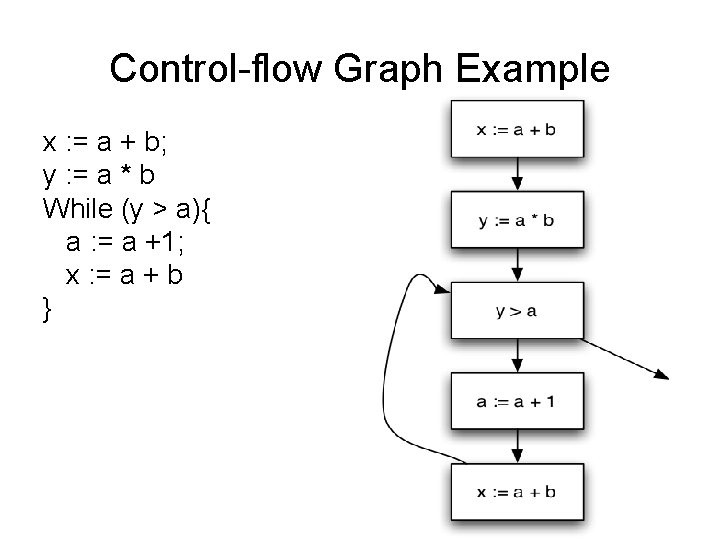 Control-flow Graph Example x : = a + b; y : = a *