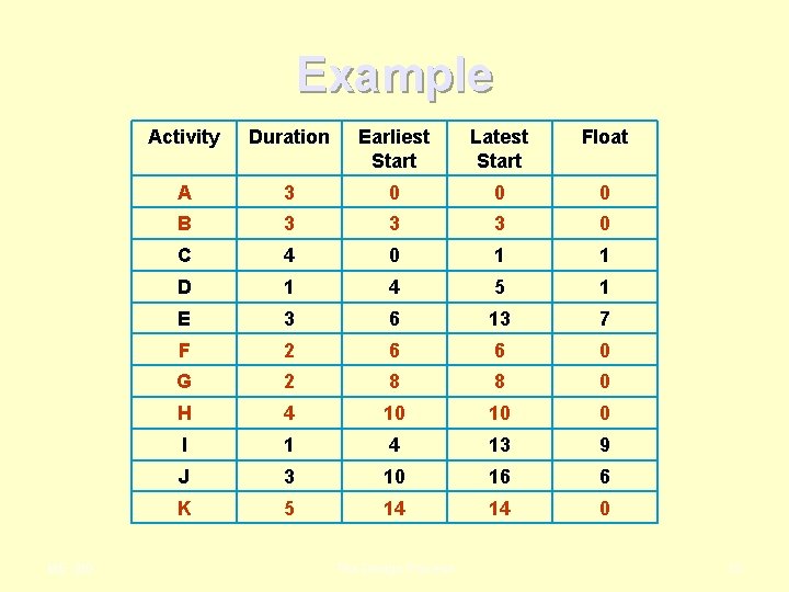 Example ME 380 Activity Duration Earliest Start Latest Start Float A 3 0 0