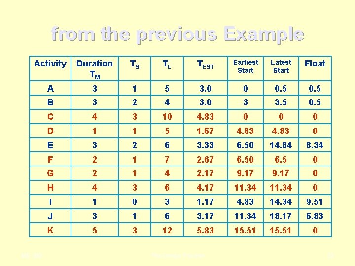 from the previous Example Activity Duration TM TS TL TEST Earliest Start Latest Start from the previous Example Activity Duration TM TS TL TEST Earliest Start Latest Start