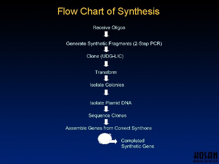 Flow Chart of Synthesis Flow Chart of Synthesis