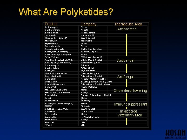 What Are Polyketides? Product Azithromycin Clarithromycin Erythromycin Josamycin Minocycline (Dynacil) Miokamycin Mycinamicin Oleandomycin Pseudomonic What Are Polyketides? Product Azithromycin Clarithromycin Erythromycin Josamycin Minocycline (Dynacil) Miokamycin Mycinamicin Oleandomycin Pseudomonic
