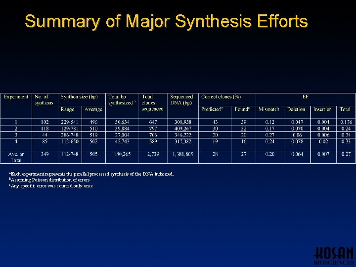 Summary of Major Synthesis Efforts a. Each experiment represents the parallel processed synthesis of Summary of Major Synthesis Efforts a. Each experiment represents the parallel processed synthesis of