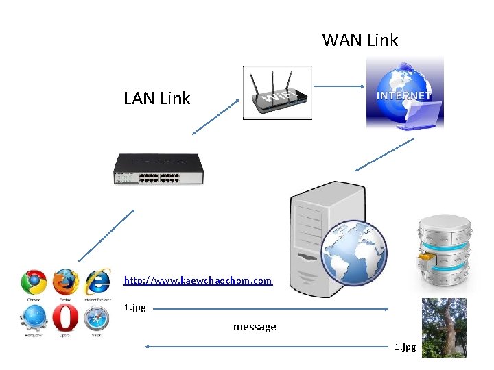 WAN Link LAN Link http: //www. kaewchaochom. com 1. jpg message 1. jpg 