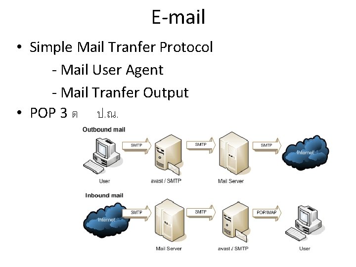 E-mail • Simple Mail Tranfer Protocol - Mail User Agent - Mail Tranfer Output
