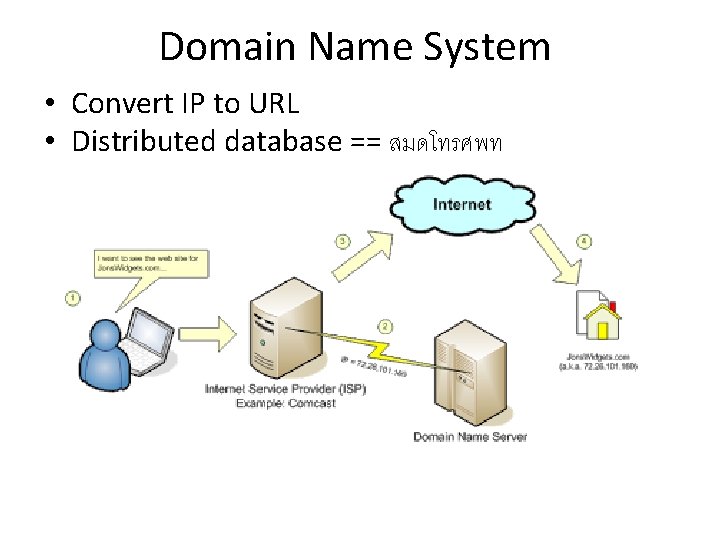 Domain Name System • Convert IP to URL • Distributed database == สมดโทรศพท 