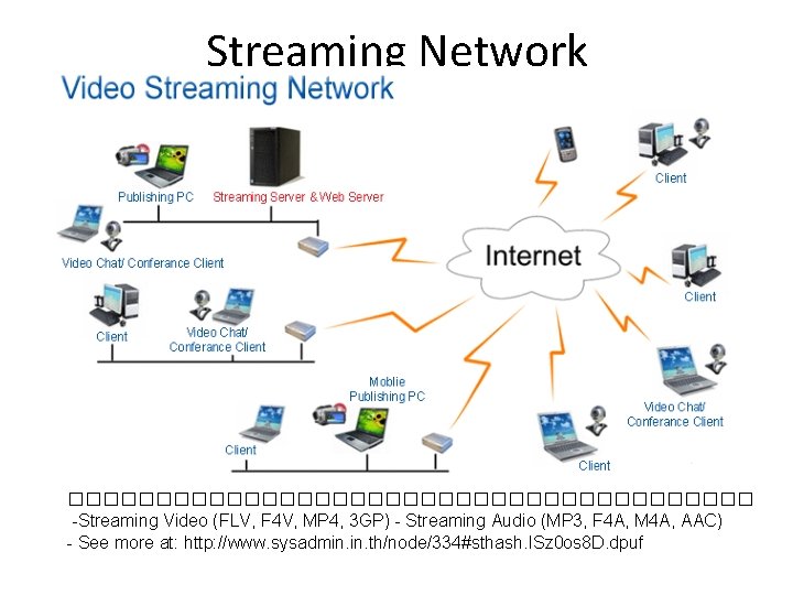 Streaming Network �������������������� -Streaming Video (FLV, F 4 V, MP 4, 3 GP) -