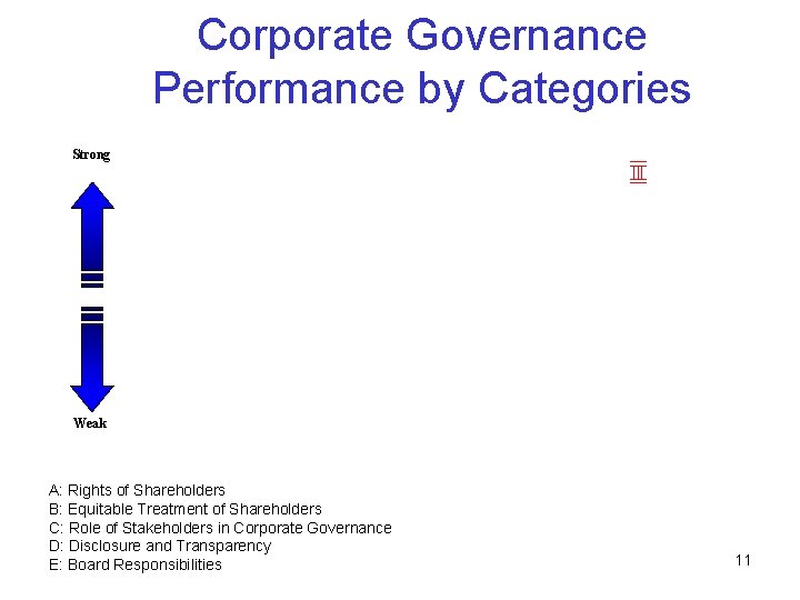 Corporate Governance Performance by Categories Strong Weak A: Rights of Shareholders B: Equitable Treatment