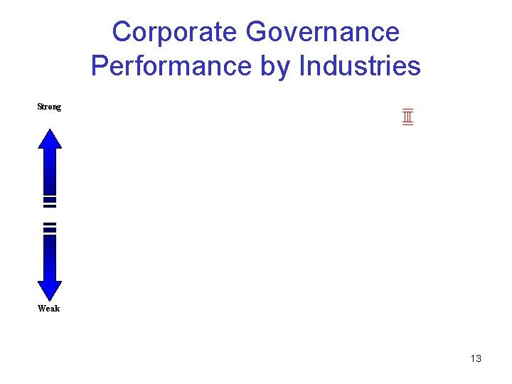 Corporate Governance Performance by Industries Strong Weak 13 