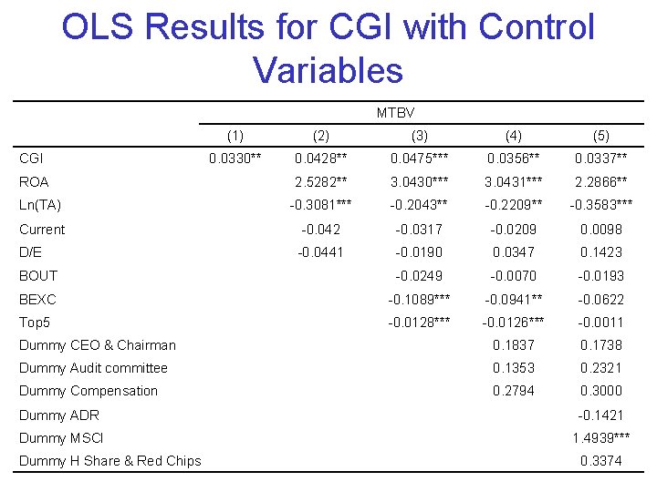 OLS Results for CGI with Control Variables MTBV (1) (2) (3) (4) (5) 0.