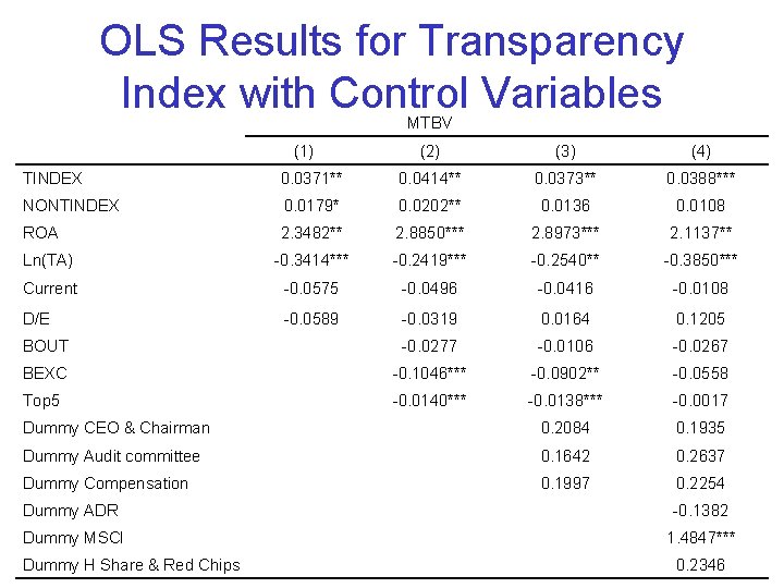 OLS Results for Transparency Index with Control Variables MTBV (1) (2) (3) (4) TINDEX