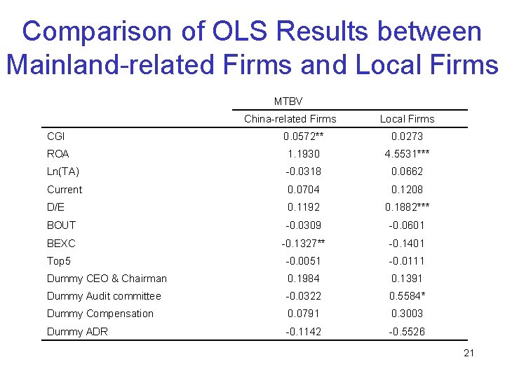 Comparison of OLS Results between Mainland-related Firms and Local Firms MTBV China-related Firms Local