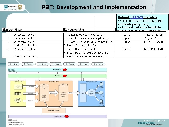 The Data Management and Information Delivery DMID Project