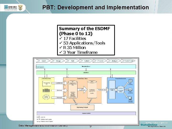 The Data Management and Information Delivery DMID Project